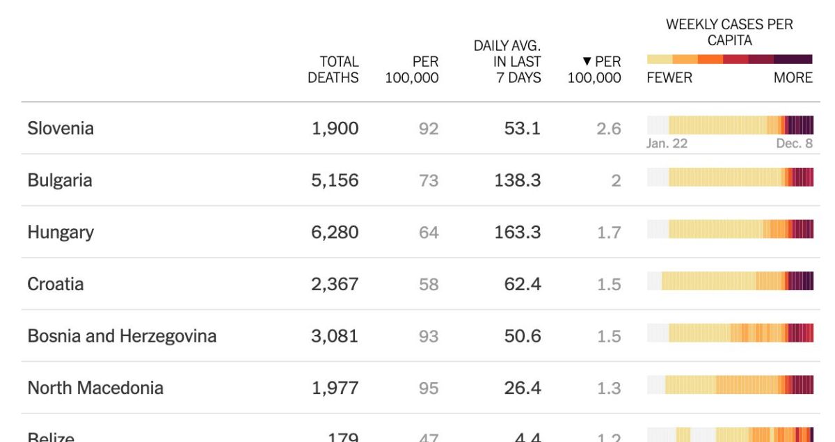 A halálozások aránya 100 ezer főre vetítve az utóbbi 7 napban (részlet a The New York Times táblázatából).
