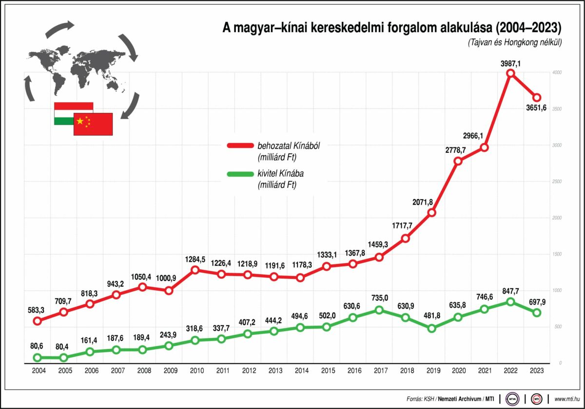 magyar-kinai-kereskedelmi-forgalom