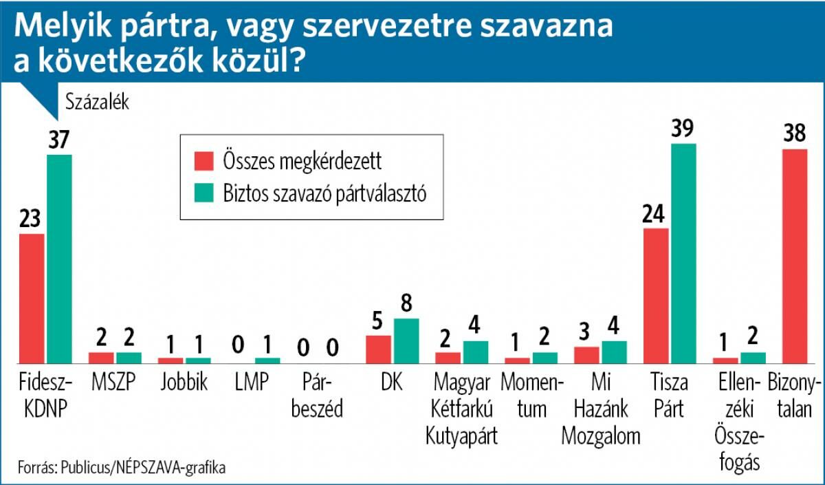 nepszava-publicus-kutatas