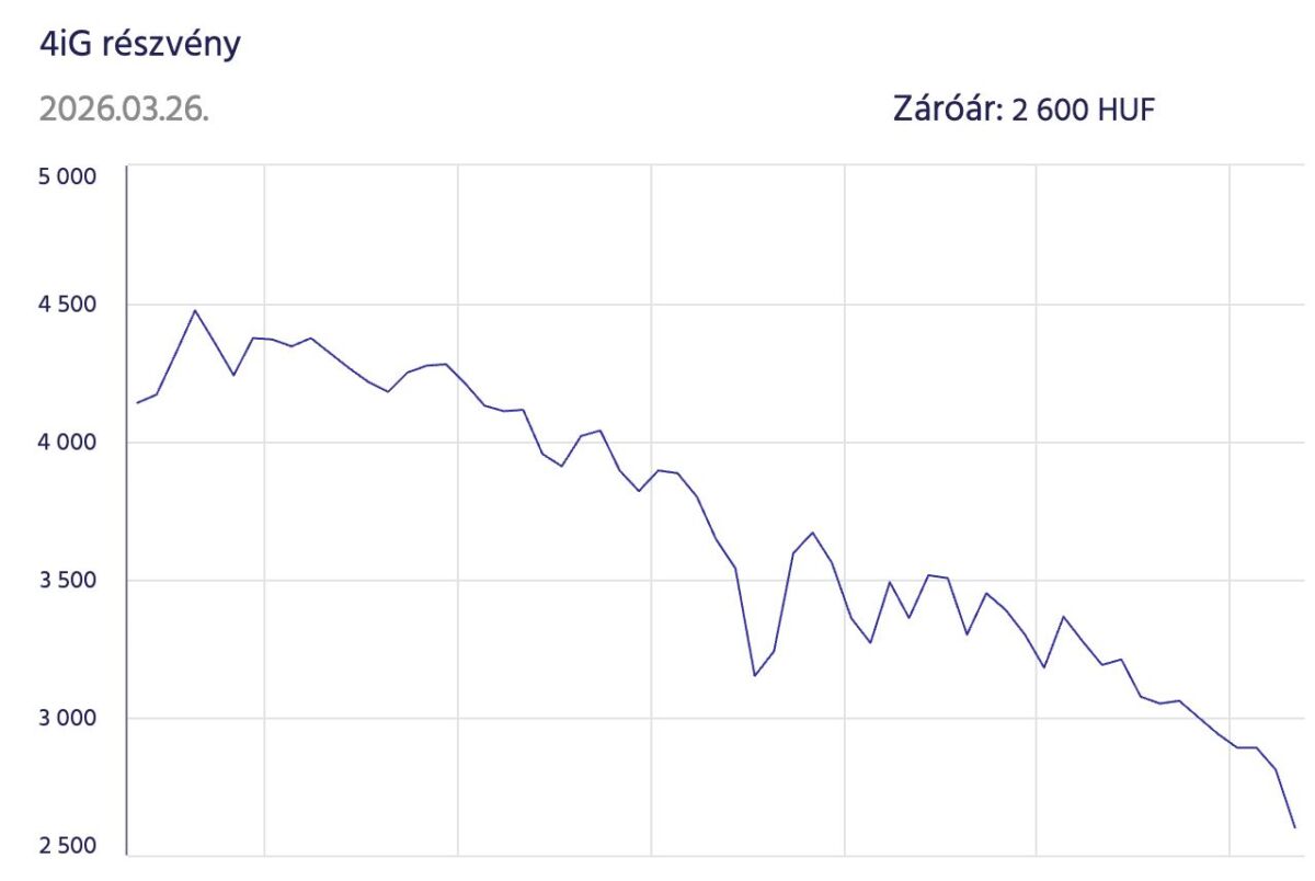 A 4iG utóbbi 3 hónapos árfolyamváltozása.