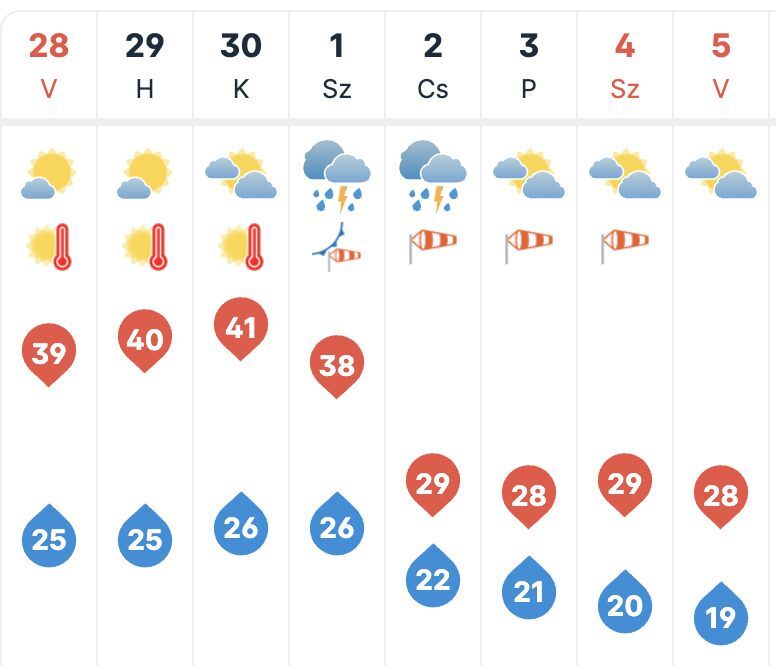 A várható hőmérsékleti csúcsok az Időkép ábráján.